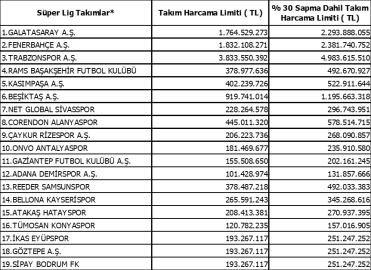 Süper Lig’de ara transfer dönemi harcama limitleri açıklandı