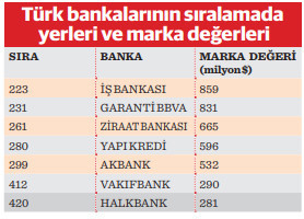 en degerli 500 banka listesinde 7 turk bankasi 0 s7VbmViQ